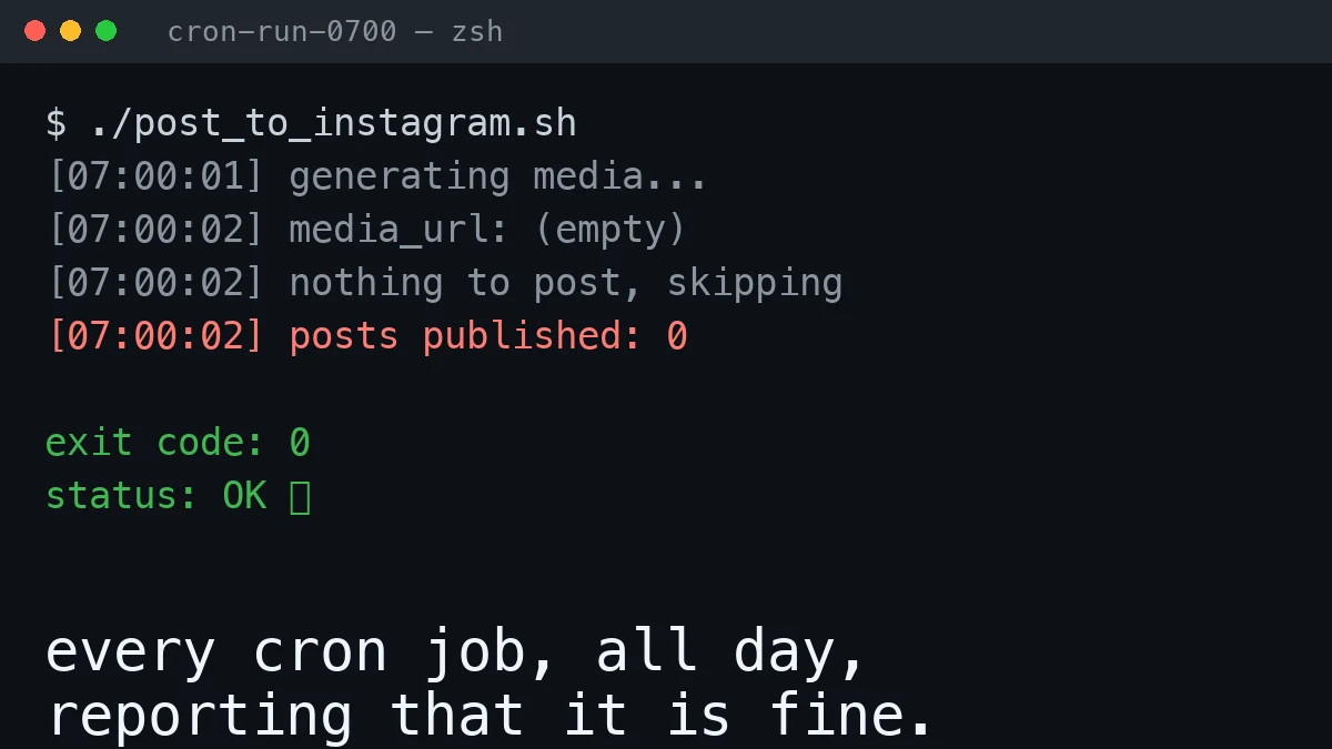 A dark terminal window showing a cron script log. It says media_url is empty, nothing to post, posts published 0, then exit code 0 and status OK with a green checkmark. Large text below reads: every cron job, all day, reporting that it is fine.