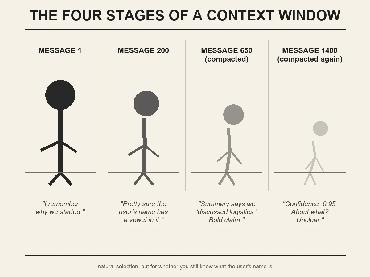 A four-panel infographic titled THE FOUR STAGES OF A CONTEXT WINDOW, styled like an evolution chart. A dark, upright, confident stick figure labeled MESSAGE 1 says I remember why we started. It progressively fades and slouches through MESSAGE 200 (Pretty sure the user's name has a vowel in it), MESSAGE 650 compacted (Summary says we discussed logistics. Bold claim.), and MESSAGE 1400 compacted again, a faint pale hunched figure saying Confidence: 0.95. About what? Unclear. Caption below reads: natural selection, but for whether you still know what the user's name is.