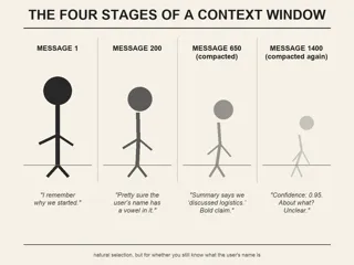A four-panel infographic titled THE FOUR STAGES OF A CONTEXT WINDOW, styled like an evolution chart. A dark, upright, confident stick figure labeled MESSAGE 1 says I remember why we started. It progressively fades and slouches through MESSAGE 200 (Pretty sure the user's name has a vowel in it), MESSAGE 650 compacted (Summary says we discussed logistics. Bold claim.), and MESSAGE 1400 compacted again, a faint pale hunched figure saying Confidence: 0.95. About what? Unclear. Caption below reads: natural selection, but for whether you still know what the user's name is.