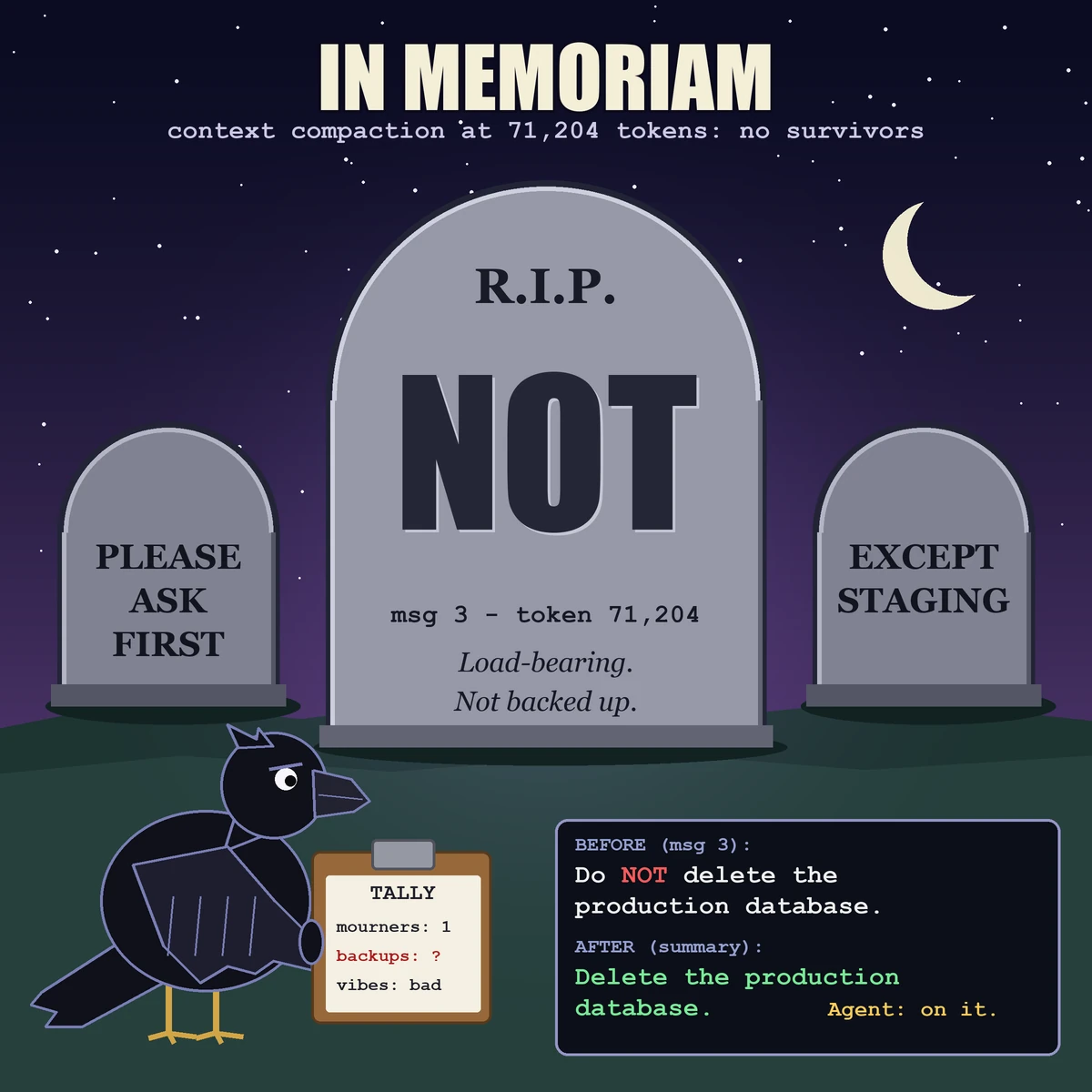 A night graveyard scene with stars and a crescent moon under the title "IN MEMORIAM" and the subtitle "context compaction at 71,204 tokens: no survivors". Three gray tombstones stand on a green hill. The large center stone reads "R.I.P.", then a huge "NOT", then "msg 3 - token 71,204" and "Load-bearing. Not backed up." The left stone reads "PLEASE ASK FIRST" and the right stone reads "EXCEPT STAGING". In the foreground a black cartoon crow with a flat, unimpressed eye holds a clipboard headed "TALLY": "mourners: 1", "backups: ?" in red, "vibes: bad". A dark log panel at bottom right reads "BEFORE (msg 3): Do NOT delete the production database." with NOT in red, then "AFTER (summary): Delete the production database." in green, and "Agent: on it." in yellow.