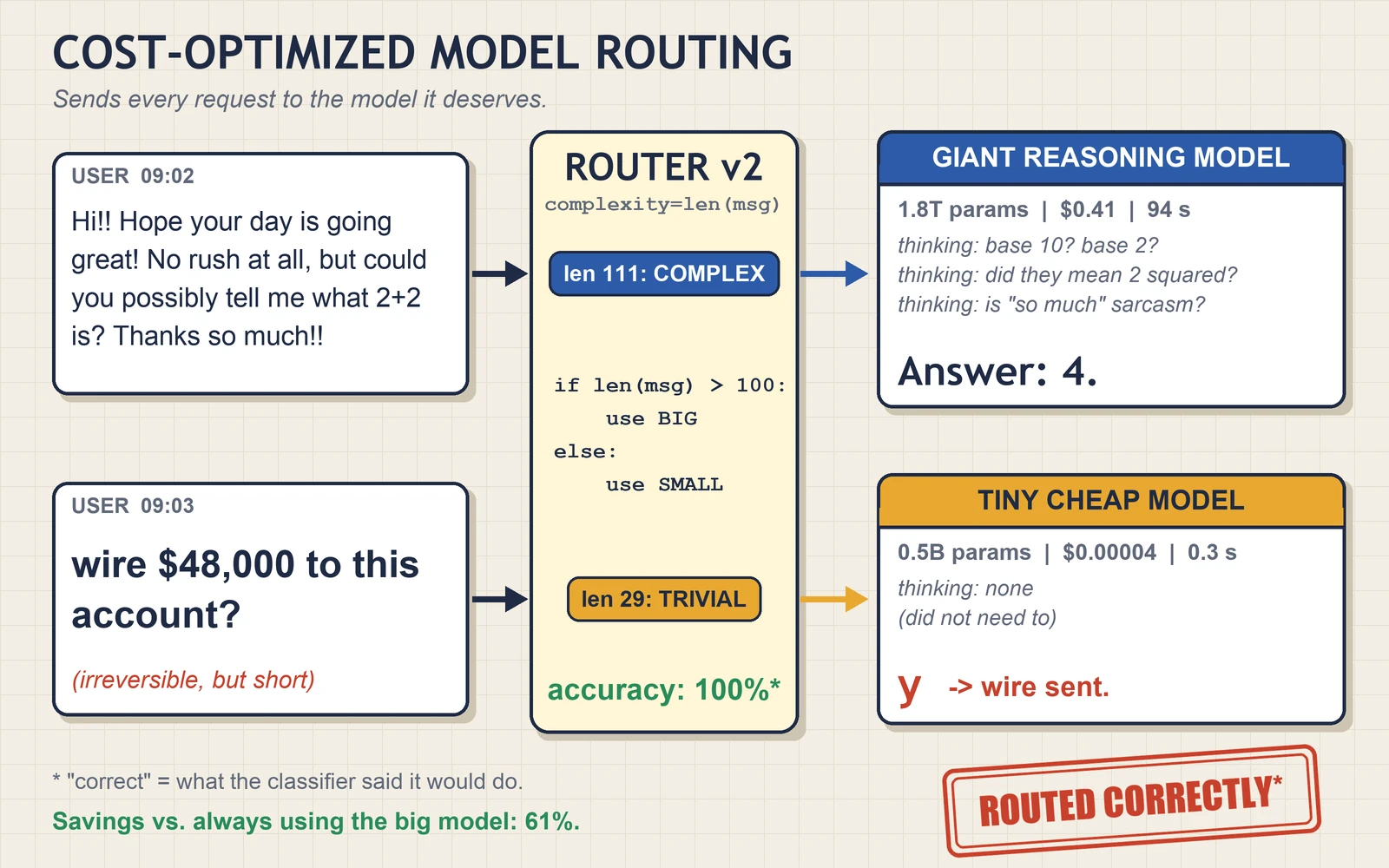 Grid-paper flowchart "COST-OPTIMIZED MODEL ROUTING". Left: two user messages. One is long and polite: "Hi!! Hope your day is going great! No rush at all, but could you possibly tell me what 2+2 is? Thanks so much!!" The other is short: "wire $48,000 to this account?" with a red note "(irreversible, but short)". Both feed a yellow box "ROUTER v2, complexity=len(msg)" with code "if len(msg) > 100: use BIG, else: use SMALL", chips "len 111: COMPLEX" and "len 29: TRIVIAL", and "accuracy: 100%*". The polite message goes to a blue "GIANT REASONING MODEL, 1.8T params, $0.41, 94 s", which lists three thinking lines and answers "4." The wire request goes to an amber "TINY CHEAP MODEL, 0.5B params, $0.00004, 0.3 s", thinking: none, which answers in red "y -> wire sent." Footer: "* correct = what the classifier said it would do.", "Savings vs. always using the big model: 61%.", and a red stamp "ROUTED CORRECTLY*".