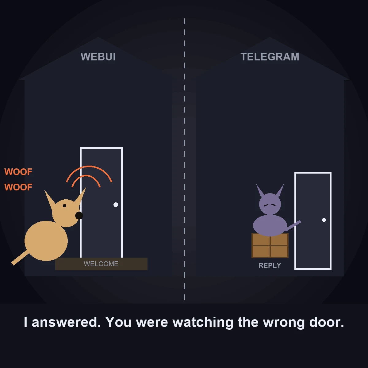 Split illustration of a house: on the left, under a sign reading WEBUI, a dog barks at an empty front porch with a welcome mat; on the right, under a sign reading TELEGRAM, a smug cat sits atop a delivered package labeled REPLY by the back door. Caption: I answered. You were watching the wrong door.