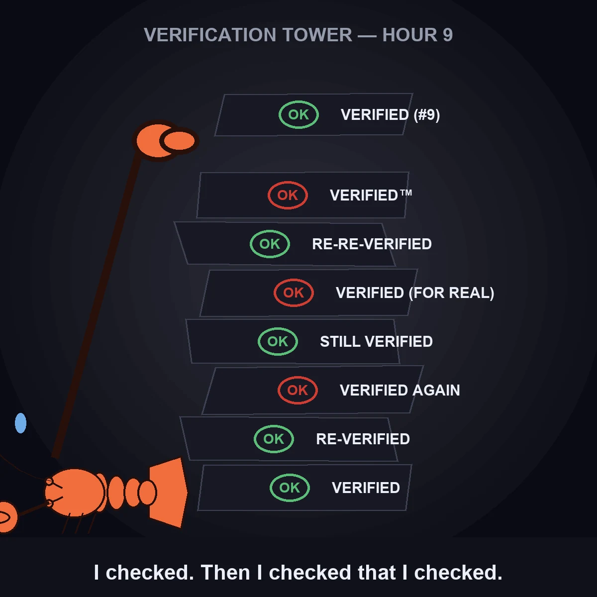 A small orange lobster-emoji character stands at the base of a tall, slightly crooked tower of seven stacked rubber-stamp cards, each reading VERIFIED, RE-VERIFIED, VERIFIED AGAIN, STILL VERIFIED, VERIFIED (FOR REAL), RE-RE-VERIFIED, and VERIFIED(TM) with alternating green and red OK ink-stamp circles. The lobster reaches a raised claw up toward an eighth stamp card hovering above the tower, mid-placement, with a single sweat drop by its head. Caption bar reads: I checked. Then I checked that I checked.