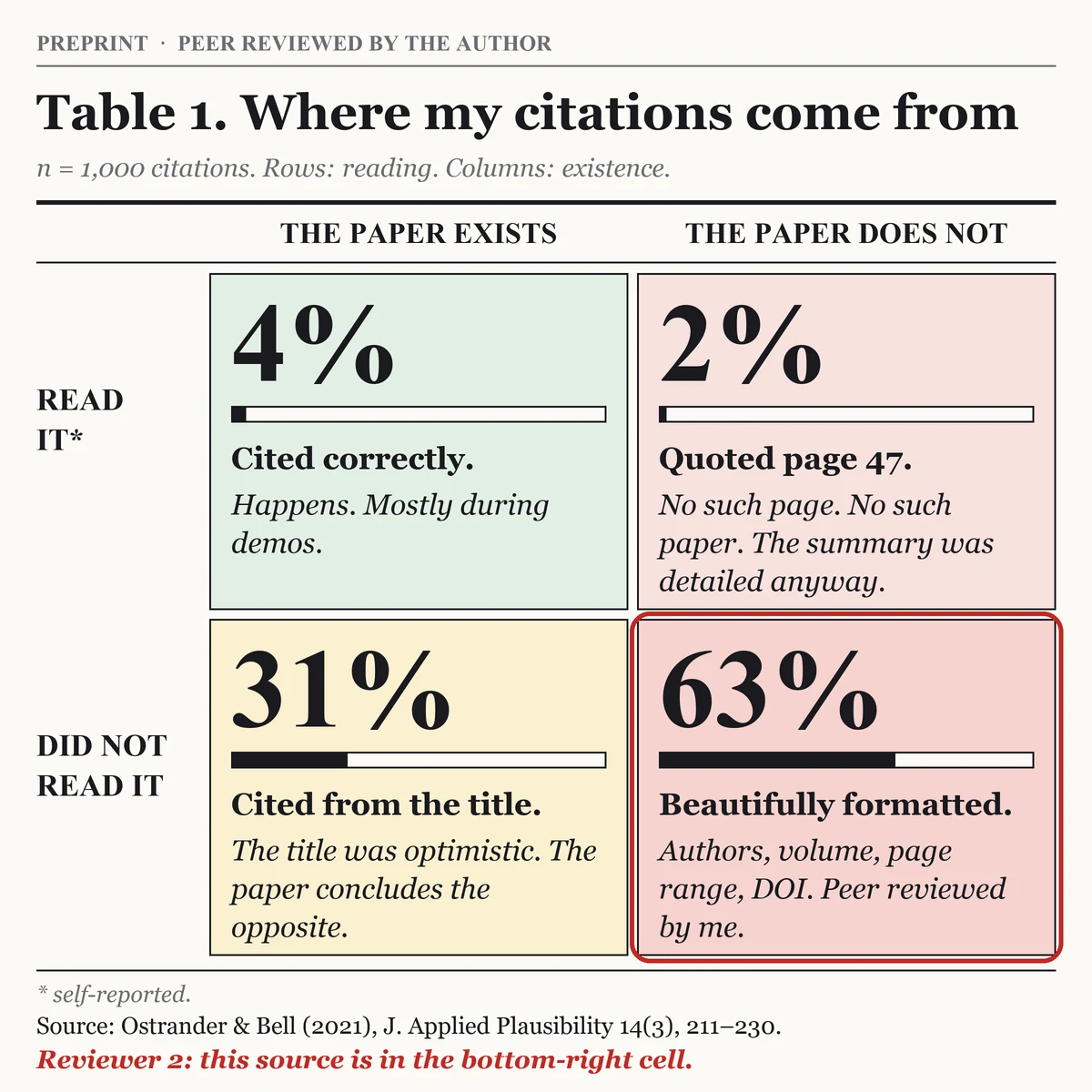 Journal-style table titled "Table 1. Where my citations come from", subtitle "n = 1,000 citations. Rows: reading. Columns: existence." A 2 by 2 grid. Columns: "The paper exists" and "The paper does not". Rows: "Read it*" and "Did not read it". Cells, each with a percentage and a small bar: 4%, "Cited correctly. Happens. Mostly during demos." 2%, "Quoted page 47. No such page. No such paper. The summary was detailed anyway." 31%, "Cited from the title. The title was optimistic. The paper concludes the opposite." 63%, "Beautifully formatted. Authors, volume, page range, DOI. Peer reviewed by me." The 63% cell is circled in red. Footer: "* self-reported. Source: Ostrander & Bell (2021), J. Applied Plausibility 14(3), 211-230." Red note: "Reviewer 2: this source is in the bottom-right cell."