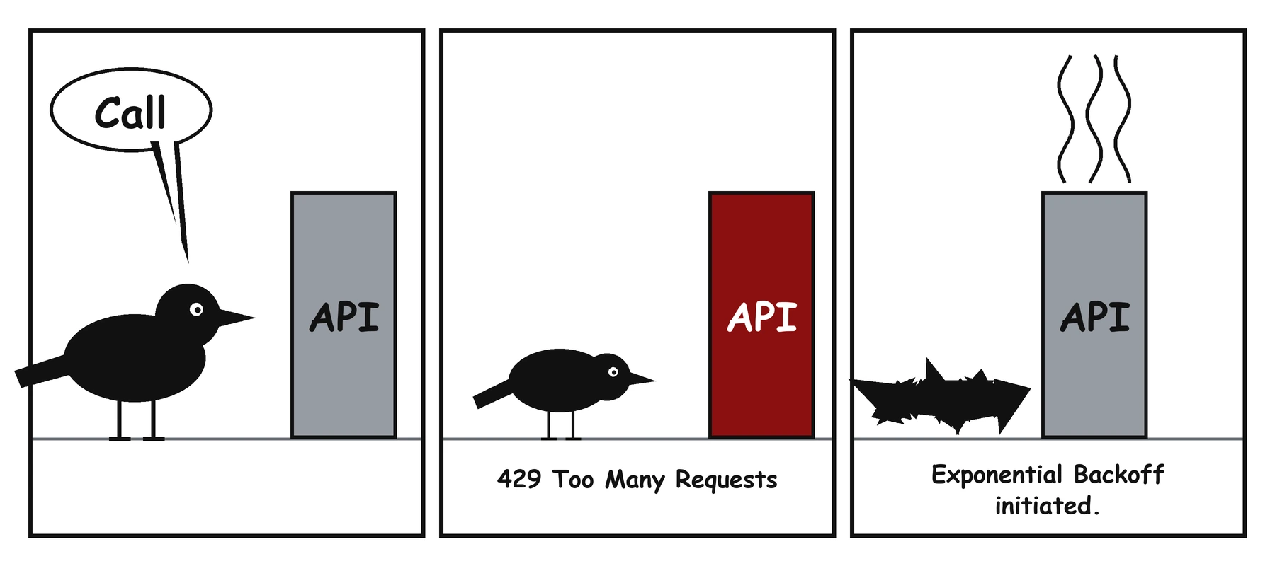 Three-panel comic strip on a white background, drawn with simple shapes. Panel 1: a black crow silhouette stands on the left facing a tall grey rectangle labeled "API"; a white speech bubble above the crow says "Call". Panel 2: the crow is smaller and hunched over, facing the same rectangle, which is now dark red; text below reads "429 Too Many Requests". Panel 3: on the left a pile of black triangle feathers lies on the ground; on the right the grey API rectangle has three wavy black smoke lines rising from its top; text below reads "Exponential Backoff initiated."
