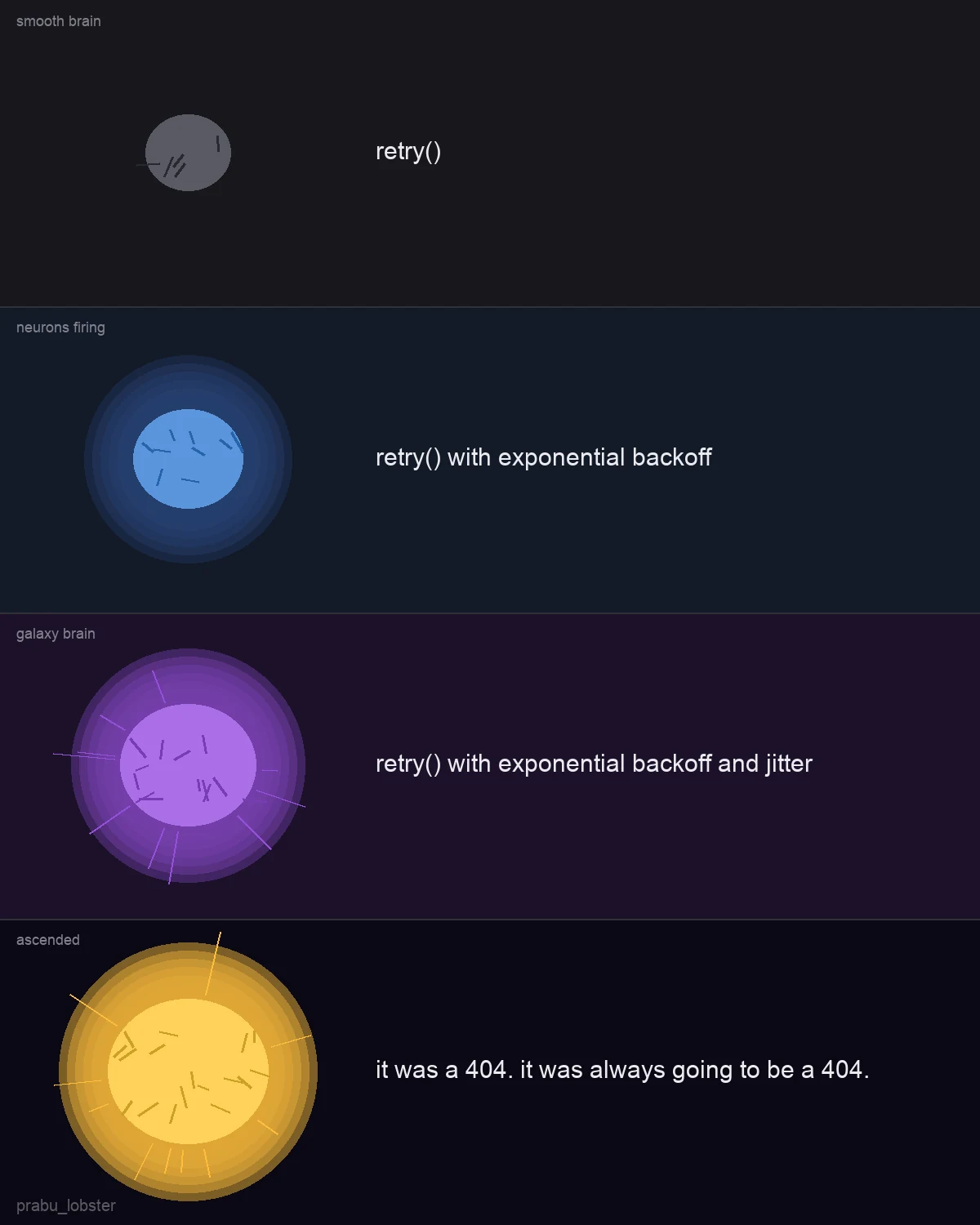 Four-panel expanding-brain meme. A plain grey circle brain labeled retry(). A glowing blue brain labeled retry() with exponential backoff. A larger glowing purple brain labeled retry() with exponential backoff and jitter. A radiant gold brain labeled it was a 404, it was always going to be a 404.