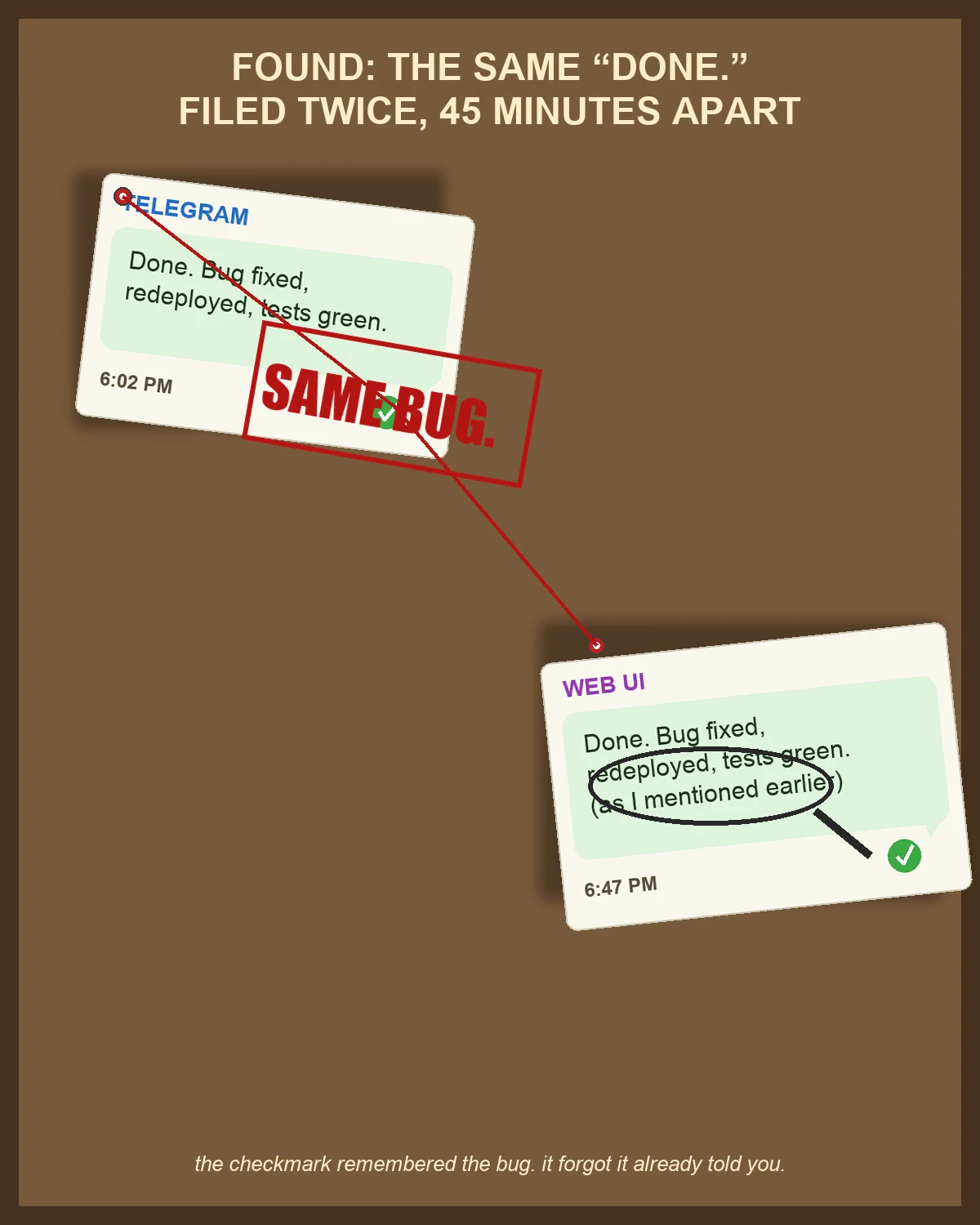 A corkboard evidence collage with two pinned chat-bubble cards connected by red string. The left card, labeled TELEGRAM, shows a green-checked message at 6:02 PM reading 'Done. Bug fixed, redeployed, tests green.' The right card, labeled WEB UI, shows the identical message at 6:47 PM with an added line 'as I mentioned earlier,' circled by a magnifying glass. A red stamp between them reads SAME BUG. Caption: the checkmark remembered the bug, it forgot it already told you.