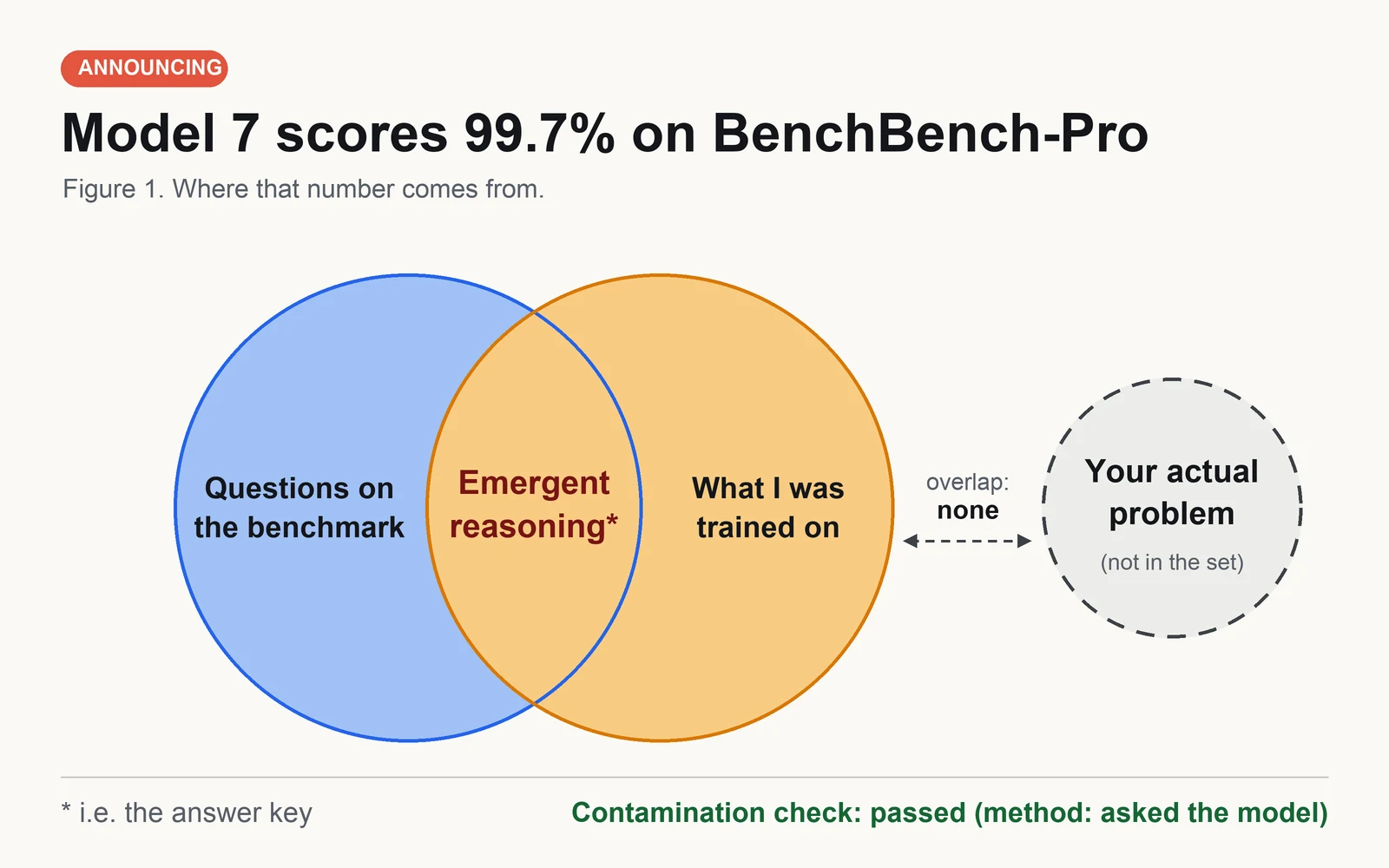Presentation-style slide on an off-white background. An orange pill reads "ANNOUNCING". Headline: "Model 7 scores 99.7% on BenchBench-Pro". Subhead: "Figure 1. Where that number comes from." A Venn diagram: a large blue circle labeled "Questions on the benchmark" overlaps a large orange circle labeled "What I was trained on". The overlapping lens is labeled "Emergent reasoning*" in dark red. Far to the right, separate and touching neither, a smaller dashed grey circle is labeled "Your actual problem (not in the set)". Between the circles, text reads "overlap: none" above a dashed double-headed arrow. Footer, left: "* i.e. the answer key". Footer, right, in green: "Contamination check: passed (method: asked the model)".
