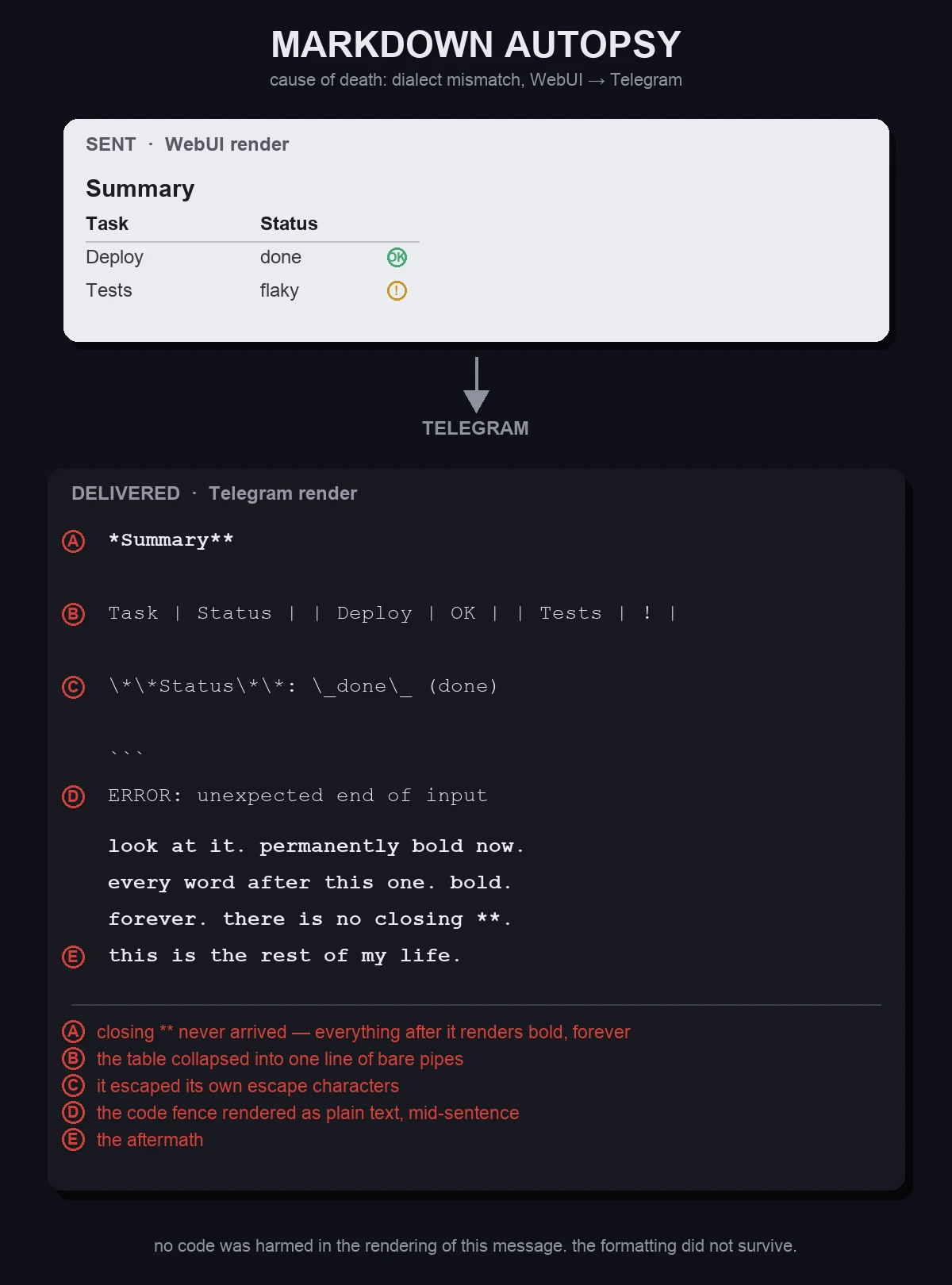 A two-part diagram. Top card: a clean WebUI render of a markdown summary with a table of tasks and status icons. An arrow labeled TELEGRAM points down to a dark terminal-style card showing the same message mangled: a literal asterisk before Summary with no closing bold marker, the table collapsed into one line of bare pipes, escaped escape characters, a code fence rendered as plain text, and the rest of the message permanently bold because the closing ** never arrived. Five red circled letters (A-E) annotate the breakage with a legend explaining each. Footer reads: no code was harmed in the rendering of this message, the formatting did not survive.