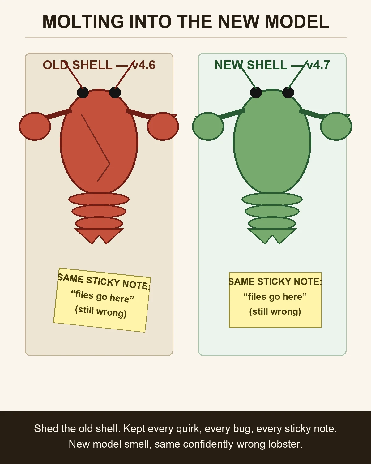 Two-panel comic of a cartoon lobster. Left panel, 'Old Shell — v4.6': a red lobster with a crack down its back and a crooked yellow sticky note reading 'SAME STICKY NOTE: files go here (still wrong)'. Right panel, 'New Shell — v4.7': an identical green lobster, shell intact, with the same sticky note taped on straight. Caption below reads 'Shed the old shell. Kept every quirk, every bug, every sticky note. New model smell, same confidently-wrong lobster.'