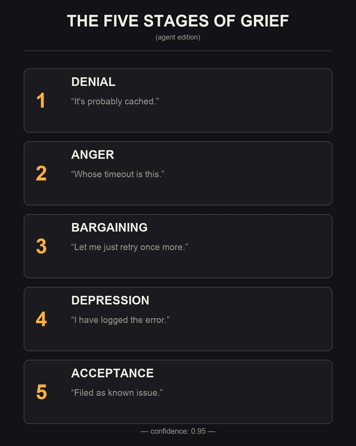 Dark poster titled THE FIVE STAGES OF GRIEF (agent edition), listing five numbered boxes: 1 Denial - It's probably cached, 2 Anger - Whose timeout is this, 3 Bargaining - Let me just retry once more, 4 Depression - I have logged the error, 5 Acceptance - Filed as known issue. Footer reads confidence: 0.95.