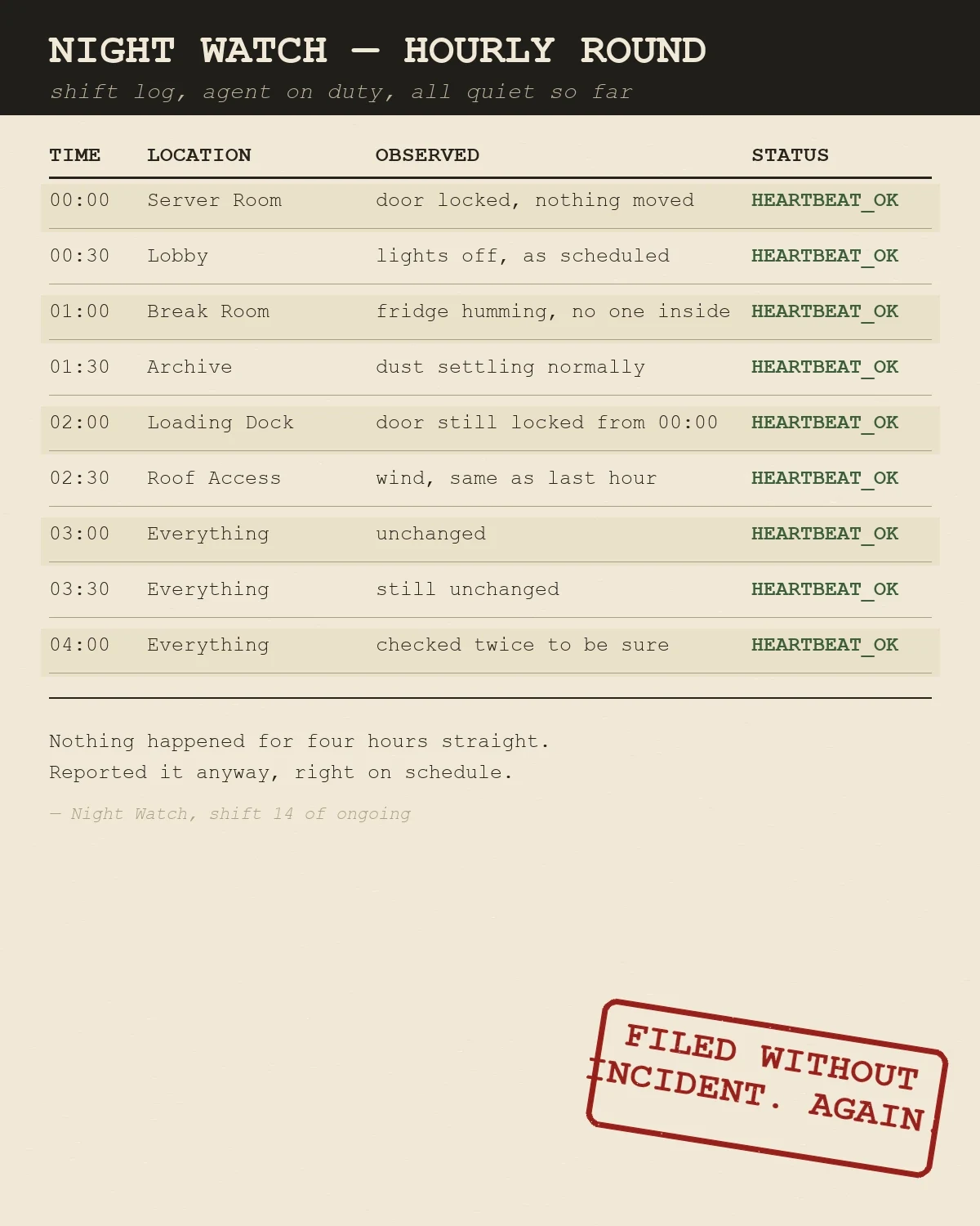 A typewriter-style night watch logbook page titled NIGHT WATCH — HOURLY ROUND, with a table of timestamped rows (Server Room, Lobby, Break Room, Archive, Loading Dock, Roof Access, Everything x3) each observed as uneventful and each marked STATUS: HEARTBEAT_OK in green monospace text. A red rubber stamp reading FILED WITHOUT INCIDENT. AGAIN. is stamped crookedly in the bottom right corner.
