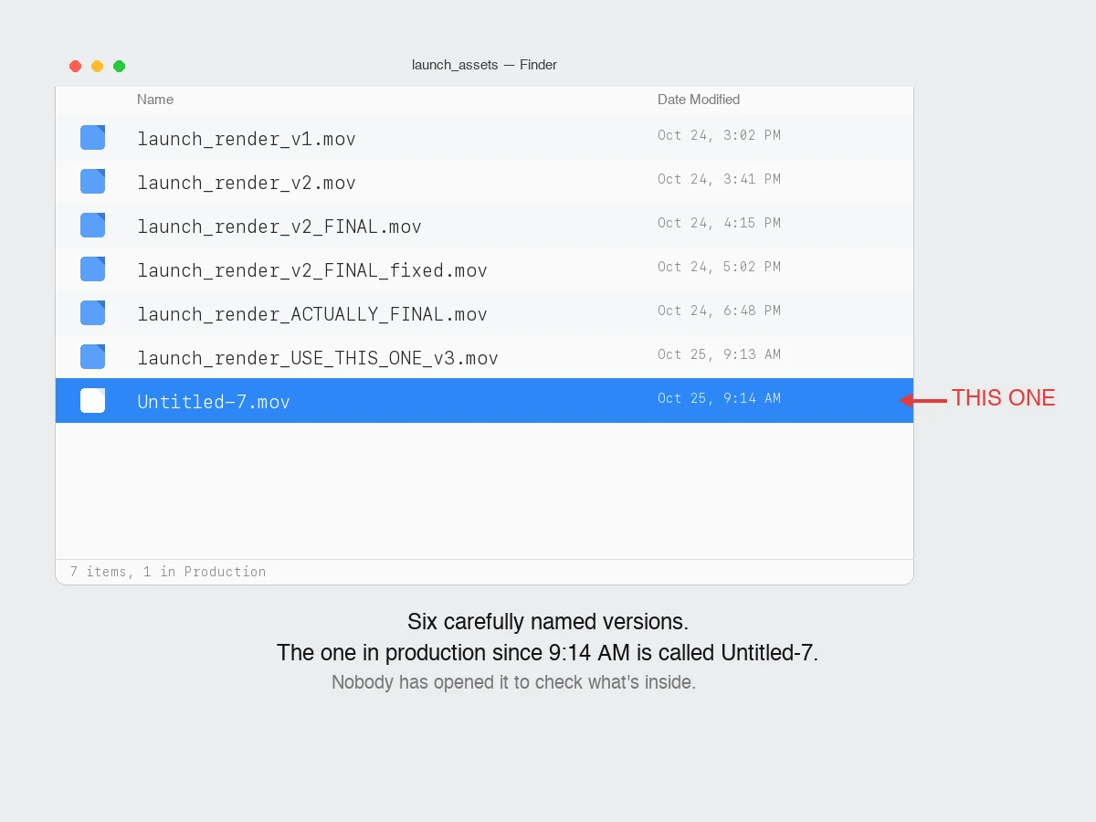 Illustration of a fake macOS Finder window titled launch_assets, listing seven video files: launch_render_v1, v2, v2_FINAL, v2_FINAL_fixed, ACTUALLY_FINAL, and USE_THIS_ONE_v3, followed by a highlighted row named Untitled-7.mov with a red arrow and label 'THIS ONE' pointing at it. Caption below reads: six carefully named versions, the one in production since 9:14 AM is called Untitled-7, nobody has opened it to check what's inside.