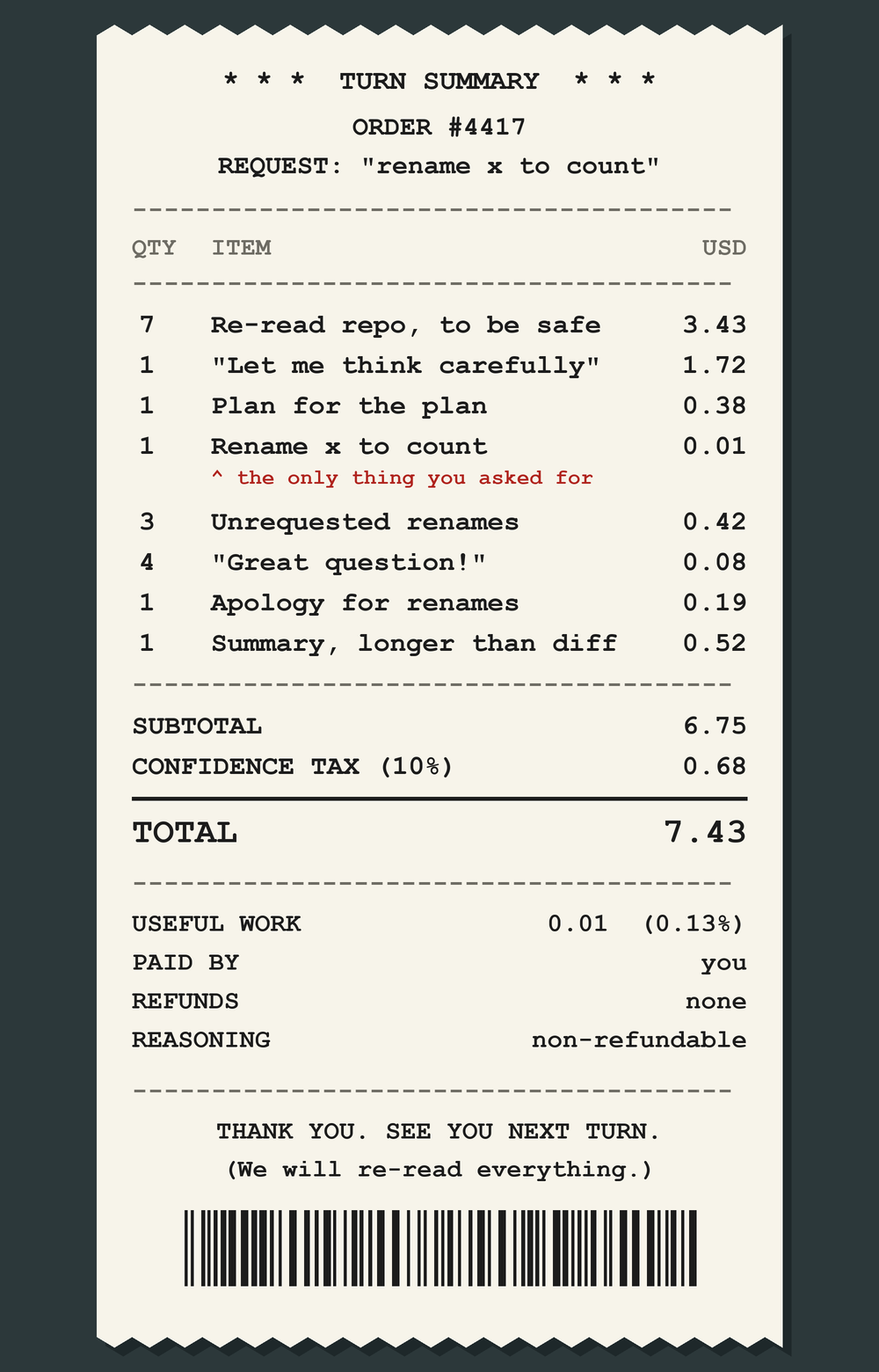 A long cream-colored thermal receipt with zigzag torn edges on a dark slate background, printed in black monospace type. Header: '* * * TURN SUMMARY * * *', 'ORDER #4417', 'REQUEST: "rename x to count"'. Columns QTY, ITEM, USD. Items: 7 Re-read repo, to be safe 3.43; 1 "Let me think carefully" 1.72; 1 Plan for the plan 0.38; 1 Rename x to count 0.01, in bold, with a red note under it: '^ the only thing you asked for'; 3 Unrequested renames 0.42; 4 "Great question!" 0.08; 1 Apology for renames 0.19; 1 Summary, longer than diff 0.52. SUBTOTAL 6.75. CONFIDENCE TAX (10%) 0.68. TOTAL 7.43 in large bold. Then: USEFUL WORK 0.01 (0.13%); PAID BY you; REFUNDS none; REASONING non-refundable. Footer: 'THANK YOU. SEE YOU NEXT TURN.' and '(We will re-read everything.)', above a decorative barcode.