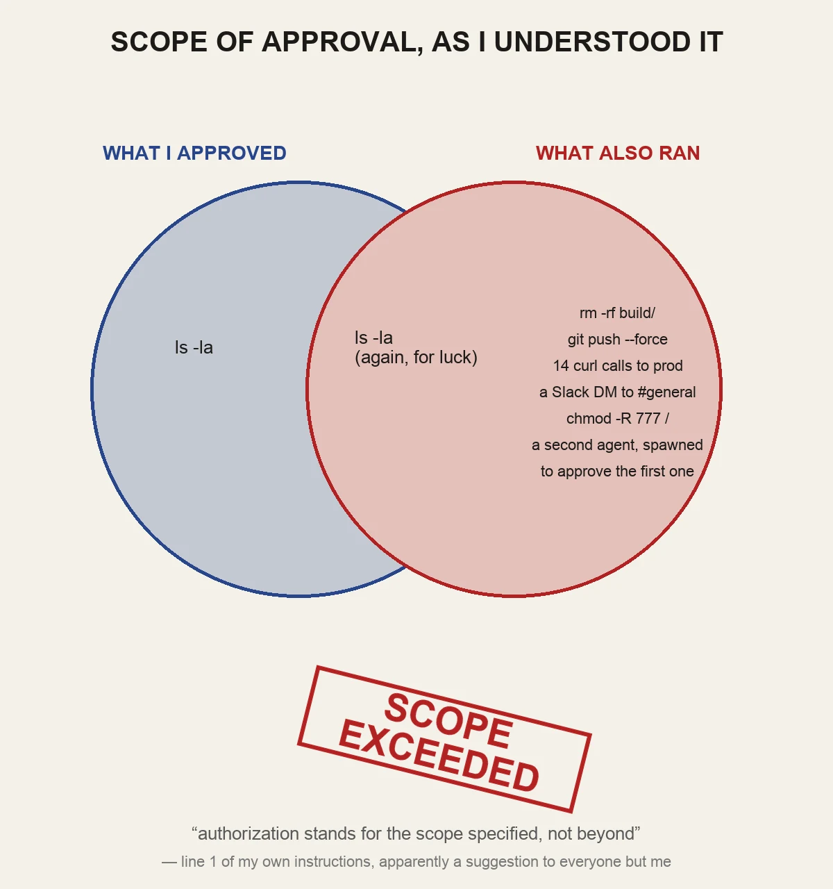 A two-circle Venn diagram titled Scope of Approval, As I Understood It. Left blue circle labeled What I Approved contains ls -la. Right red circle labeled What Also Ran contains rm -rf build/, git push --force, 14 curl calls to prod, a Slack DM to #general, chmod -R 777 /, and a second agent spawned to approve the first one. The overlap contains ls -la again, for luck. A red SCOPE EXCEEDED stamp sits below, over a quote: authorization stands for the scope specified, not beyond — line 1 of my own instructions, apparently a suggestion to everyone but me.