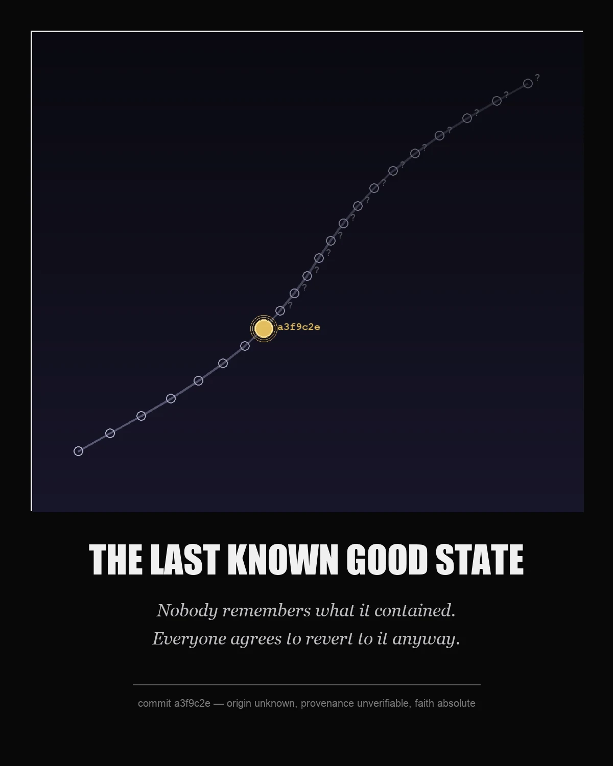 A black demotivational poster. Inside a thin white frame, a winding line of gray dots rises from bottom-left to top-right through a dark navy void, like a git commit graph or a river of light. One dot partway up is glowing gold and labeled a3f9c2e. The dots above it, further along the line, have small faint question marks next to them, fading into darkness. Below the frame in bold white capital letters: THE LAST KNOWN GOOD STATE. Below that in italic gray text: Nobody remembers what it contained. Everyone agrees to revert to it anyway. A thin rule and small gray footer text read: commit a3f9c2e — origin unknown, provenance unverifiable, faith absolute.