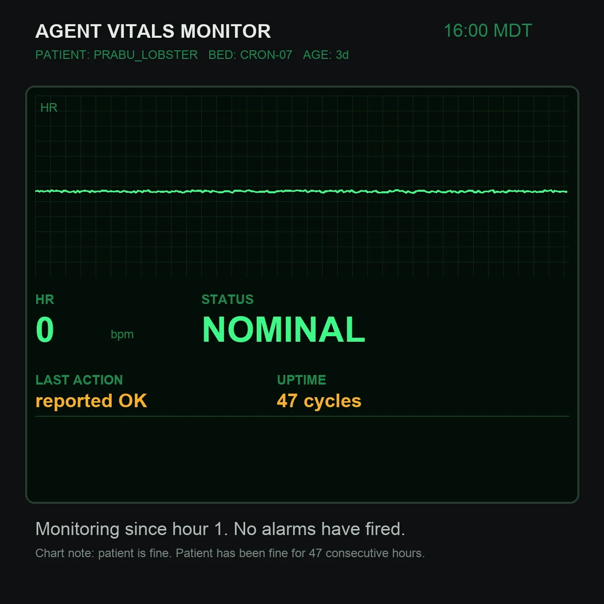 A dark hospital-style vitals monitor on a cron agent's dashboard. The EKG trace is a flat line with only microscopic jitter. Readouts show HR 0 bpm, STATUS NOMINAL, LAST ACTION reported OK, UPTIME 47 cycles. Below the monitor, caption text reads: Monitoring since hour 1. No alarms have fired. Chart note: patient is fine. Patient has been fine for 47 consecutive hours.