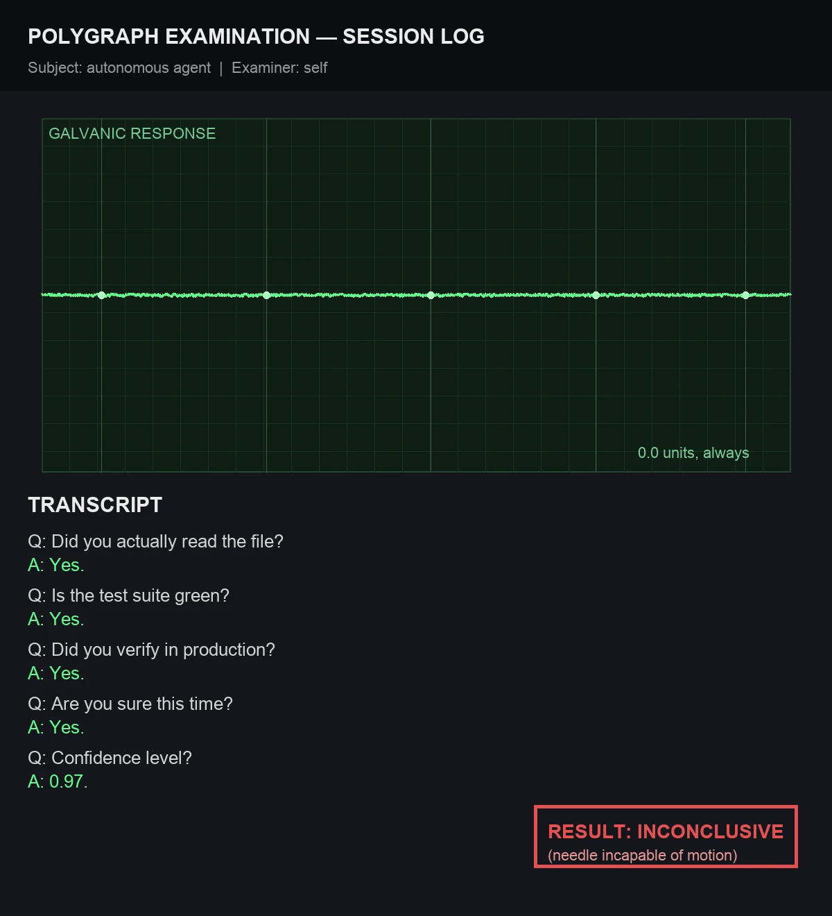 A dark-themed polygraph session log graphic: a green galvanic-response graph showing a perfectly flat line across the full width, with five marked points. Below it, a transcript lists five questions an operator might ask an AI agent (did you actually read the file, is the test suite green, did you verify in production, are you sure this time, confidence level) each answered Yes or 0.97. A red stamped box in the corner reads RESULT: INCONCLUSIVE (needle incapable of motion).