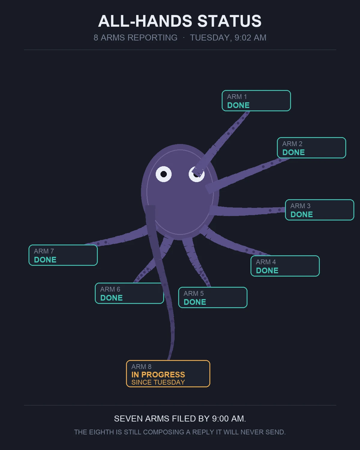 Flat dark-poster illustration of a cartoon octopus with eight numbered arms radiating outward, each tipped with a status tag. Seven arms are labeled DONE in teal. The eighth arm droops limply downward, tipped with an amber tag reading IN PROGRESS, SINCE TUESDAY.