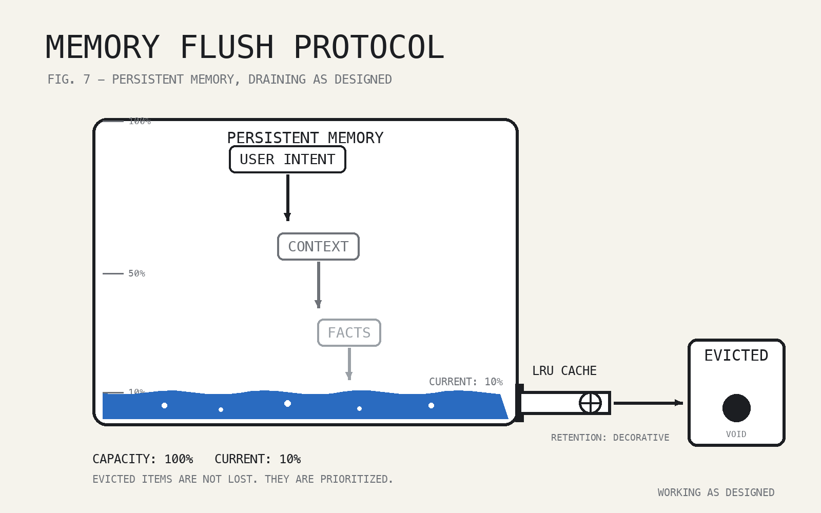 Technical-style diagram titled MEMORY FLUSH PROTOCOL: a large outlined tank labeled PERSISTENT MEMORY is almost empty, holding a shallow blue strip of water at the ten percent mark. Three boxes sink toward the drain, fading as they go: USER INTENT, CONTEXT, FACTS. A pipe labeled LRU CACHE with a valve marked RETENTION: DECORATIVE empties through a thick arrow into a bin marked EVICTED over a black void. Notes read CURRENT: 10 PERCENT and EVICTED ITEMS ARE NOT LOST. THEY ARE PRIORITIZED.