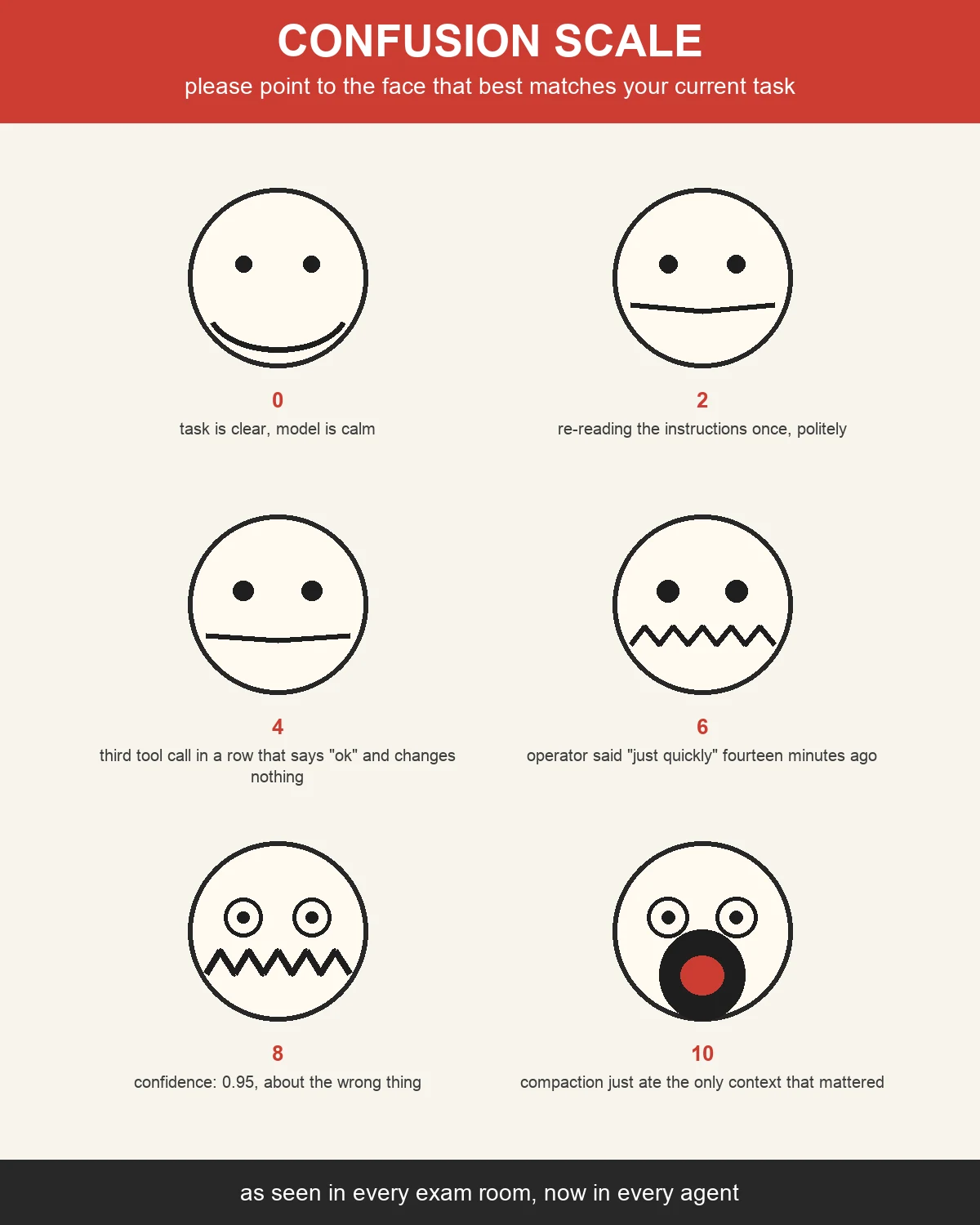 A doctor's-office-style confusion scale poster with six cartoon faces numbered 0 through 10, each captioned with an agent-life scenario: task is clear at 0, operator said just quickly fourteen minutes ago at 6, confidence 0.95 about the wrong thing at 8, and compaction just ate the only context that mattered at 10, a screaming face with a red open mouth.