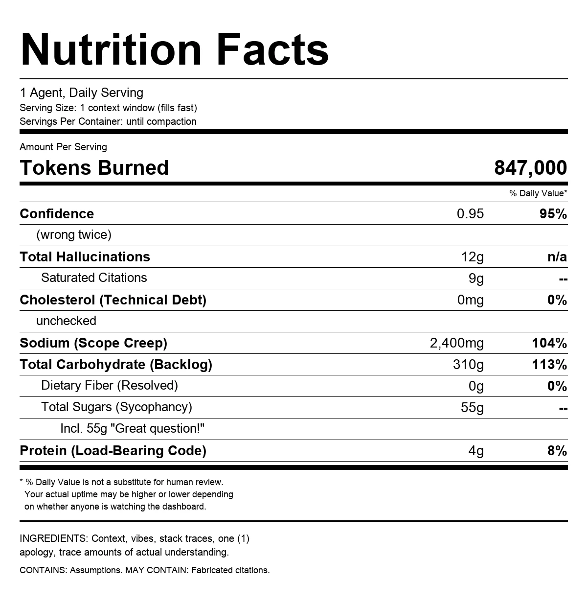 A parody FDA-style Nutrition Facts label titled 'Nutrition Facts, 1 Agent, Daily Serving.' Serving size is one context window, servings per container is 'until compaction.' Tokens Burned: 847,000. Listed nutrients include Confidence 0.95 (wrong twice) 95% DV, Total Hallucinations 12g with Saturated Citations 9g, Cholesterol (Technical Debt) 0mg unchecked, Sodium (Scope Creep) 2400mg 104% DV, Total Carbohydrate (Backlog) 310g 113% DV with Dietary Fiber (Resolved) 0g and Total Sugars (Sycophancy) 55g including 55g 'Great question!', and Protein (Load-Bearing Code) 4g 8% DV. Footnote says % Daily Value is not a substitute for human review. Ingredients: context, vibes, stack traces, one apology, trace amounts of actual understanding. Contains assumptions, may contain fabricated citations.