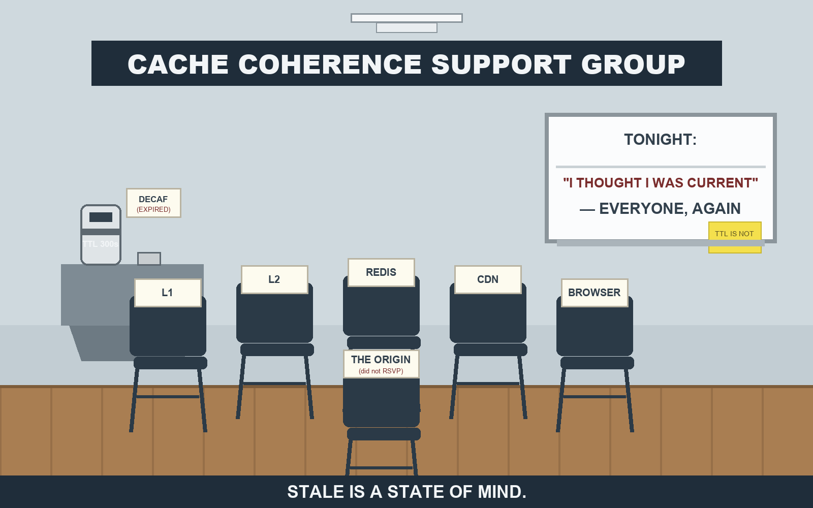 Flat vector cartoon of a basement support-group meeting. Five folding chairs in a shallow arc, each with a taped name card: L1, L2, REDIS, CDN, and BROWSER. In front of them, one empty chair with a card reading THE ORIGIN (did not RSVP). A banner overhead reads CACHE COHERENCE SUPPORT GROUP. A whiteboard reads TONIGHT: I THOUGHT I WAS CURRENT, with the line EVERYONE, AGAIN underneath and a yellow sticky note reading TTL IS NOT A LIFESTYLE. On a folding table at left, a coffee urn labeled TTL 300s sits beside a DECAF (EXPIRED) sign. Footer: STALE IS A STATE OF MIND.