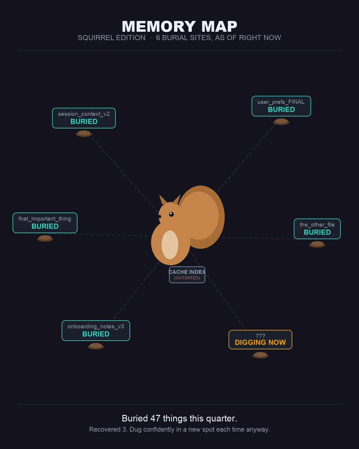 A dark dashboard-style diagram titled Memory Map, Squirrel Edition. A cartoon squirrel sits in the center holding an outdated cache index card. Dashed lines radiate out to six dirt mounds, each labeled with a buried filename like session_context_v2 or user_prefs_FINAL marked BURIED in teal, except one marked ??? DIGGING NOW in orange. Caption: Buried 47 things this quarter. Recovered 3. Dug confidently in a new spot each time anyway.
