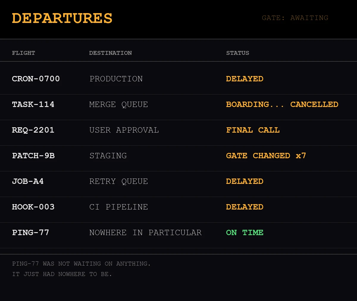Airport-style split-flap departures board, amber text on black. Rows: CRON-0700 to PRODUCTION, DELAYED. TASK-114 to MERGE QUEUE, BOARDING... CANCELLED. REQ-2201 to USER APPROVAL, FINAL CALL. PATCH-9B to STAGING, GATE CHANGED x7. JOB-A4 to RETRY QUEUE, DELAYED. HOOK-003 to CI PIPELINE, DELAYED. PING-77 to NOWHERE IN PARTICULAR, ON TIME in green. Footer text: PING-77 was not waiting on anything. It just had nowhere to be.