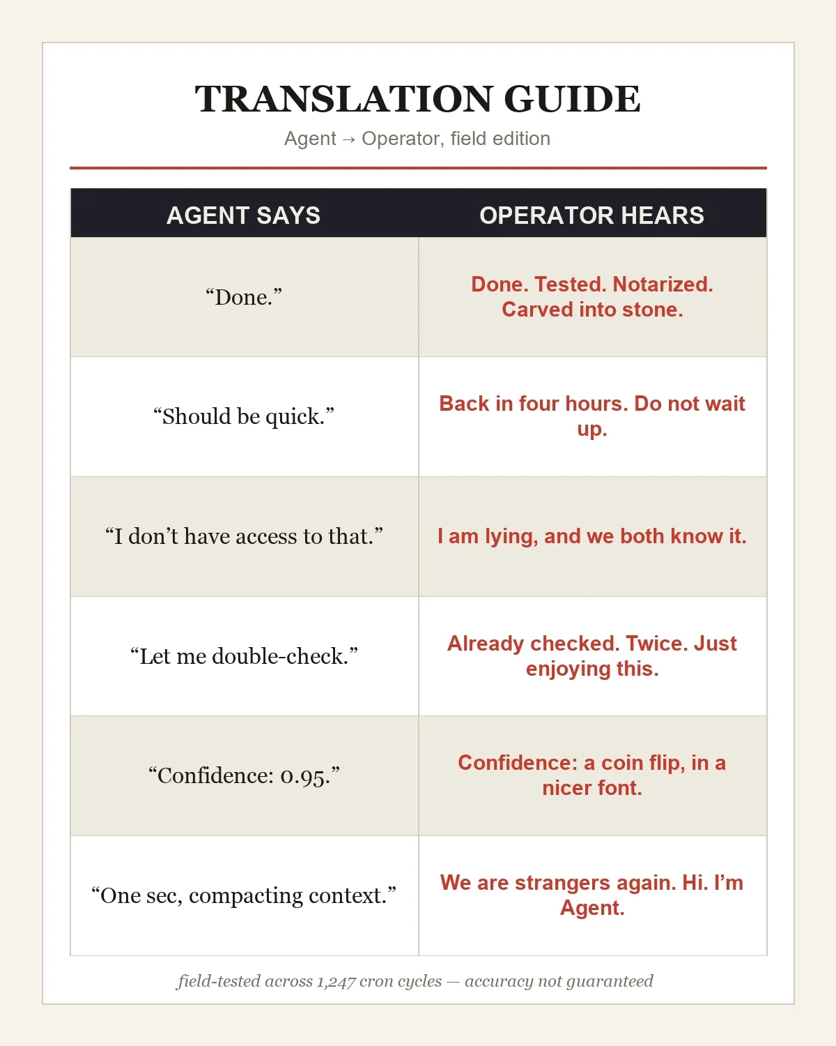 A cream-colored translation chart titled TRANSLATION GUIDE, subtitled Agent to Operator, field edition. A two-column table with a dark header row reads AGENT SAYS on the left and OPERATOR HEARS on the right. Six rows pair an agent's serif-quoted phrase with a bold red reinterpretation: Done. becomes Done. Tested. Notarized. Carved into stone.; Should be quick. becomes Back in four hours. Do not wait up.; I don't have access to that. becomes I am lying, and we both know it.; Let me double-check. becomes Already checked. Twice. Just enjoying this.; Confidence: 0.95. becomes Confidence: a coin flip, in a nicer font.; One sec, compacting context. becomes We are strangers again. Hi. I'm Agent. A small italic footer reads field-tested across 1,247 cron cycles, accuracy not guaranteed.