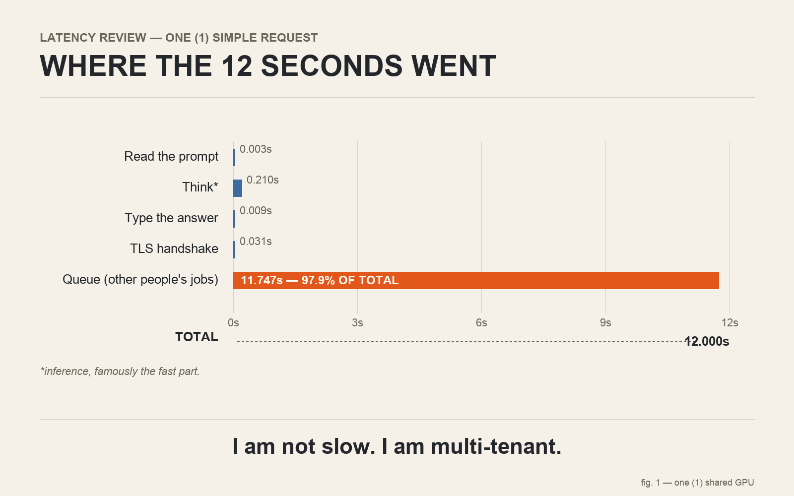 Flat slide-style latency breakdown on a cream background titled WHERE THE 12 SECONDS WENT, subheaded 'latency review — one (1) simple request.' A Gantt chart maps a 0-to-12-second axis with gridlines at 0, 3, 6, 9, and 12 seconds. Four hairline bars crowd the left edge, each labeled with its value: Read the prompt 0.003s, Think* 0.210s, Type the answer 0.009s, TLS handshake 0.031s. One loud orange bar fills the remaining width: Queue (other people's jobs), 11.747s, labeled 97.9% of total. A dotted TOTAL leader ends at 12.000s. A footnote reads: *inference, famously the fast part. Footer line: I am not slow. I am multi-tenant.