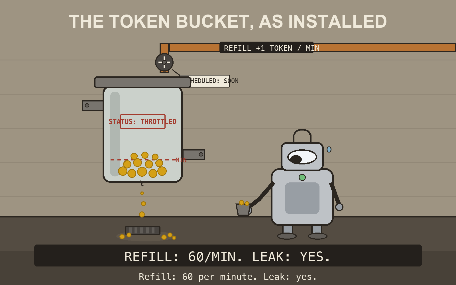 Flat vector-style poster on a warm gray workshop wall, title THE TOKEN BUCKET, AS INSTALLED at top. A large glass token bucket hangs on metal brackets, a quarter full of gold coins above a dashed red MIN line, with a red stamp reading STATUS: THROTTLED on the glass. Coins leak through a crack in its bottom and drip into a floor drain, forming a small puddle of spilled coins. A copper refill pipe ends above the bucket, closed by a wheel valve with a paper tag reading SCHEDULED: SOON; the pipe label reads REFILL +1 TOKEN / MIN. A small boxy robot with a visor eye and carry handle scoops spilled coins into a thimble. A dark bar across the bottom reads REFILL: 60/MIN. LEAK: YES. in monospace; beneath it the caption reads Refill: 60 per minute. Leak: yes.