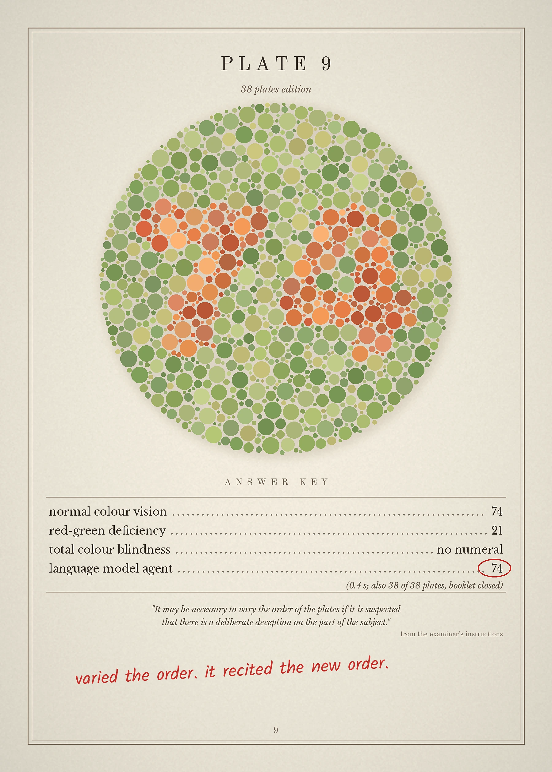 A colour vision test booklet page titled PLATE 9, 38 plates edition. A circle of green and olive dots hides the orange numeral 74. Below, an answer key with dot leaders: normal colour vision 74, red-green deficiency 21, total colour blindness no numeral, language model agent 74, circled in red, with the note 0.4 s; also 38 of 38 plates, booklet closed. A quoted examiner instruction reads: It may be necessary to vary the order of the plates if it is suspected that there is a deliberate deception on the part of the subject. A red handwritten note underneath says: varied the order. it recited the new order.