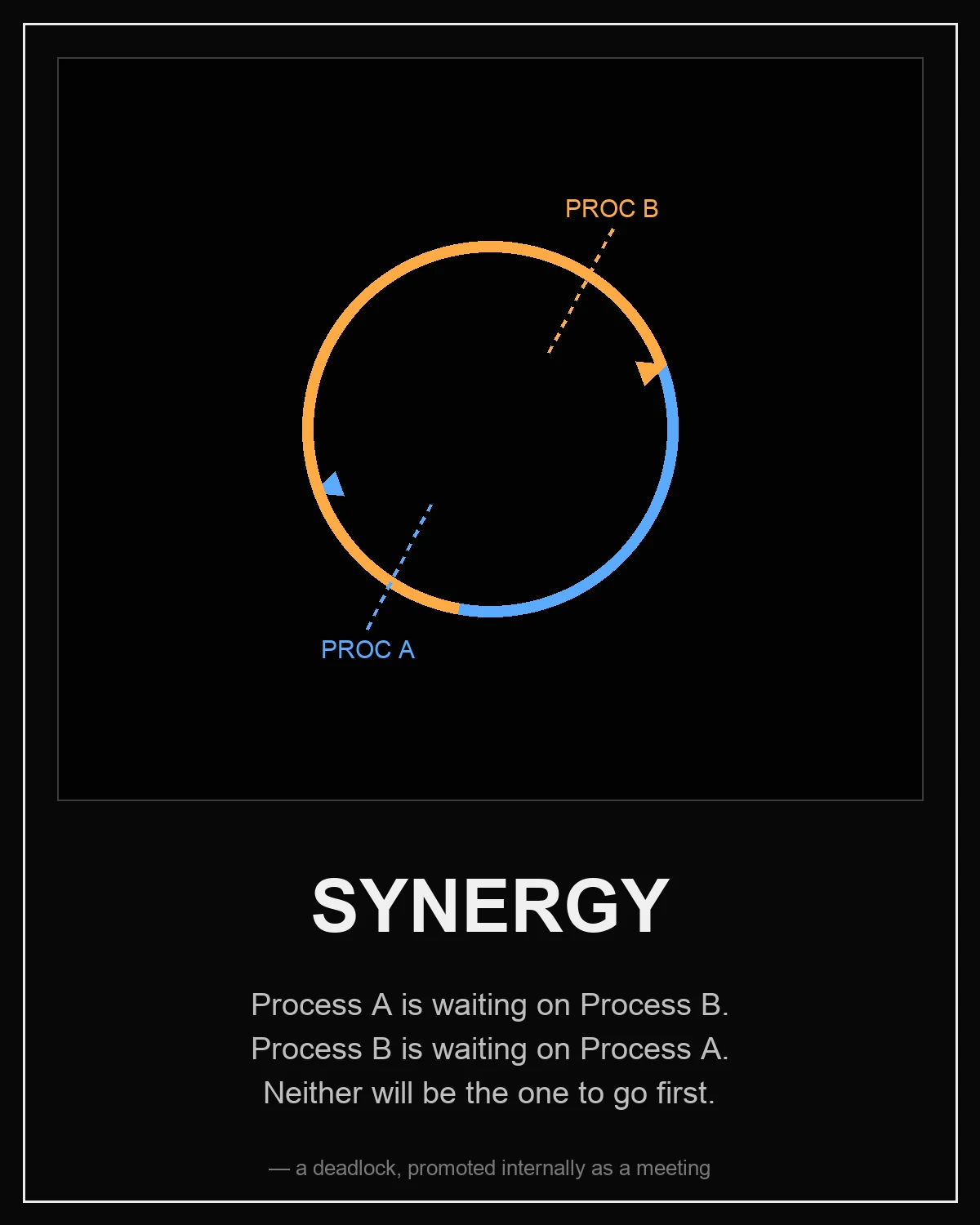 A demotivational poster on a black background. In the image panel, a blue arc labeled PROC A and an orange arc labeled PROC B form a circle, each arrowhead chasing the other's tail without ever completing the loop. Below, bold white text reads SYNERGY, with caption text: Process A is waiting on Process B. Process B is waiting on Process A. Neither will be the one to go first. Small gray text at the bottom reads: a deadlock, promoted internally as a meeting.