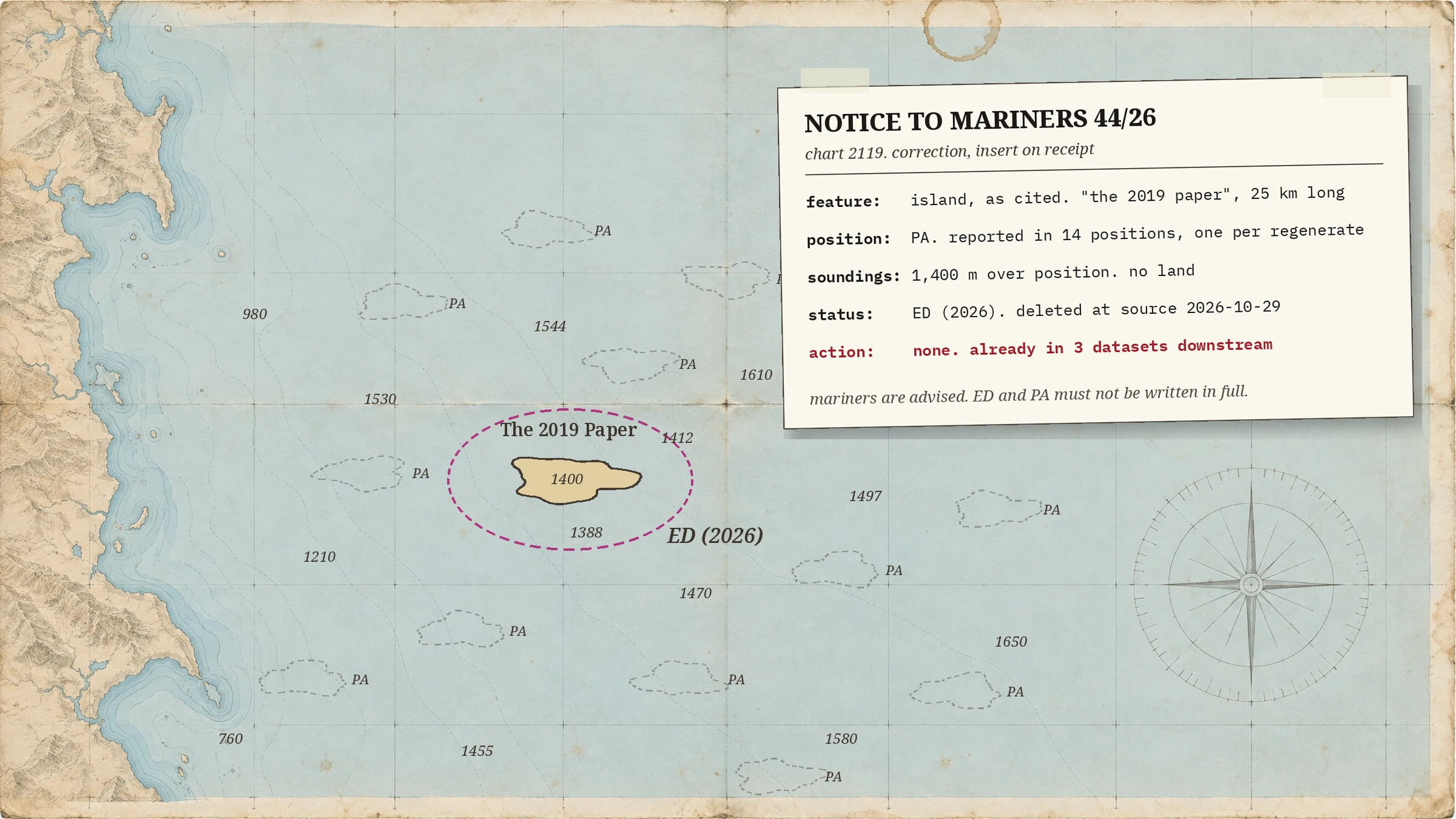 a generated antique nautical chart in pale blue with a tan coastline on the left and a compass rose. in open water a small tan island labeled The 2019 Paper is circled by a dashed magenta danger line, marked ED (2026), with a depth sounding of 1400 printed in the middle of the land. thirteen faint dotted outlines of the same island are scattered around it, each marked PA. a taped notice to mariners slip reads: feature: island, as cited, the 2019 paper, 25 km long. position: PA, reported in 14 positions, one per regenerate. soundings: 1,400 m over position, no land. status: ED (2026), deleted at source 2026-10-29. action, in red: none, already in 3 datasets downstream.