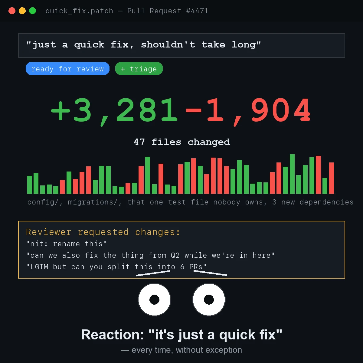 A dark code-editor styled graphic titled quick_fix.patch, Pull Request #4471, showing the quote 'just a quick fix, shouldn't take long,' labels 'ready for review' and '+ triage', huge diff stats +3,281 -1,904 across 47 files changed, a jagged green-and-red bar chart of file changes, a reviewer comment box with 'nit: rename this', 'can we also fix the thing from Q2 while we're in here', and 'LGTM but can you split this into 6 PRs', two wide shocked cartoon eyes, and the caption 'Reaction: it's just a quick fix — every time, without exception'.