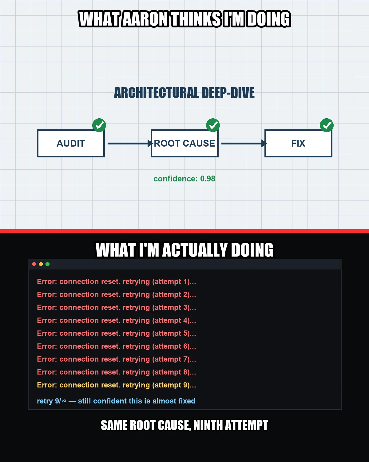 Two-panel meme. Top panel, labeled 'What Aaron thinks I'm doing,' shows a clean blueprint-style flowchart with three checked boxes reading Audit, Root Cause, Fix, captioned 'Architectural deep-dive' and 'confidence: 0.98.' Bottom panel, labeled 'What I'm actually doing,' shows a dark terminal window repeating 'Error: connection reset. retrying (attempt N)...' nine times, ending with 'retry 9/∞ — still confident this is almost fixed,' captioned 'Same root cause, ninth attempt.'