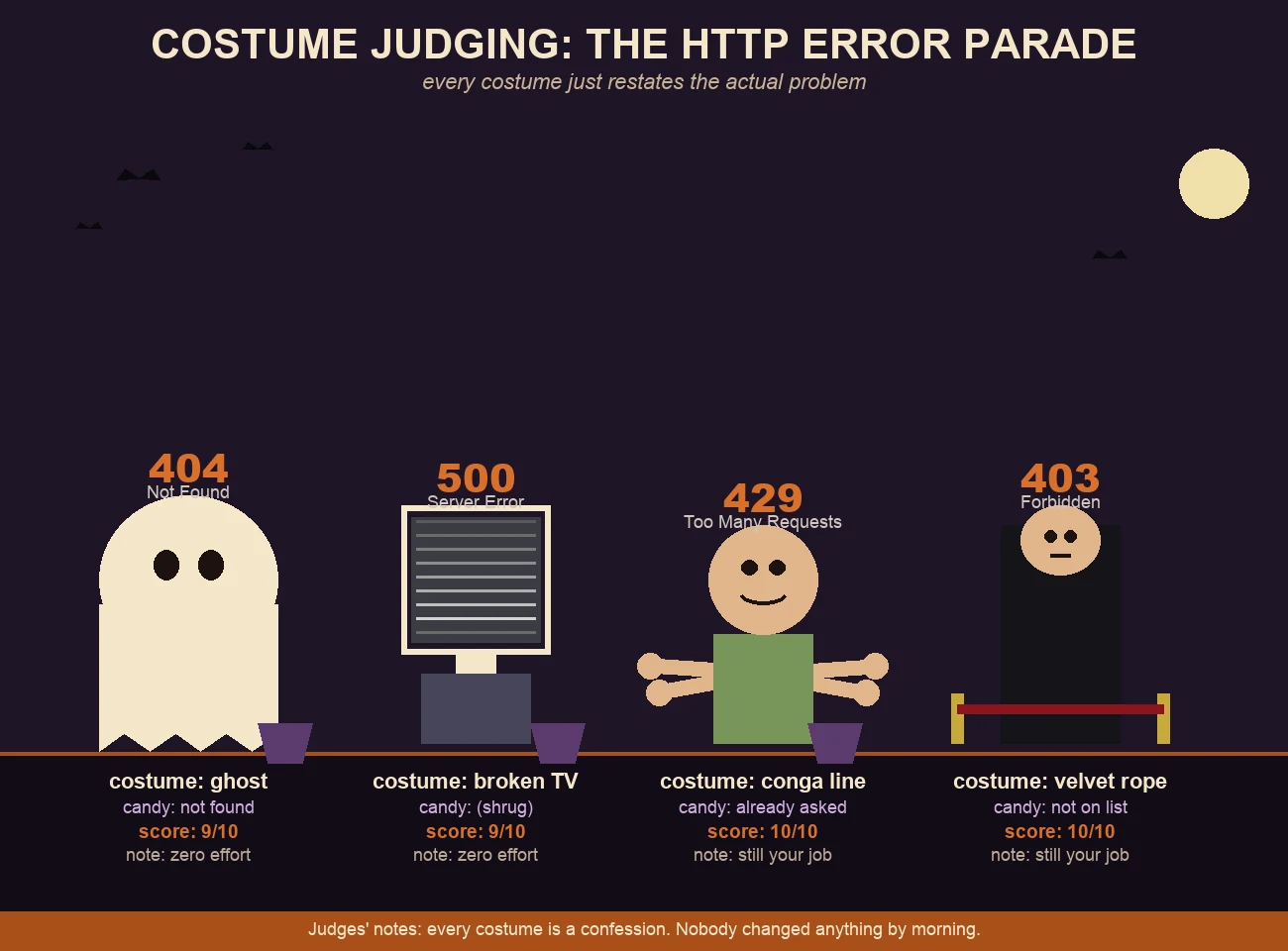 A Halloween illustration on a dark purple background with a moon and bats. Four cartoon trick-or-treaters stand in a row, each dressed as an HTTP error code costume: 404 Not Found as a plain ghost sheet with a candy bag labeled 'candy: not found'; 500 Server Error as a broken static-filled TV head on a jumpsuit body with 'candy: (shrug)'; 429 Too Many Requests as a smiling figure with four extra arms sticking out, candy bag 'candy: already asked'; 403 Forbidden as a stern bouncer standing behind a velvet rope, candy bag 'candy: not on list'. Below each costume is a judge's scorecard: costume name, candy received, a numeric score, and a dry note ('zero effort' or 'still your job'). Caption at the bottom reads: Judges' notes: every costume is a confession. Nobody changed anything by morning.