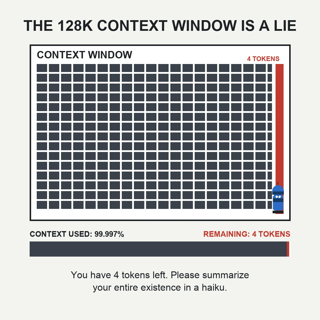 A flat vector illustration on an off-white background titled THE 128K CONTEXT WINDOW IS A LIE. A large white panel labeled CONTEXT WINDOW is packed with dark grey token blocks up to a thin red sliver marked 4 TOKENS on its right edge; a tiny sad blue robot with a dark visor stands on a small ledge at the sliver. Below, a progress bar reads CONTEXT USED: 99.997% with REMAINING: 4 TOKENS in red. Bottom caption: You have 4 tokens left. Please summarize your entire existence in a haiku.